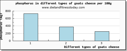 goats cheese phosphorus per 100g